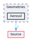 Geometries/Aerosol