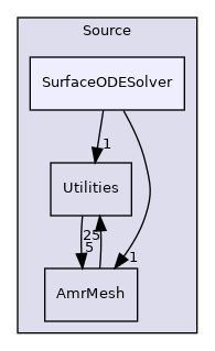 Source/SurfaceODESolver