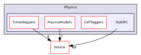 Physics/ItoKMC