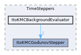 Physics/ItoKMC/TimeSteppers/ItoKMCBackgroundEvaluator