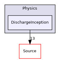 Physics/DischargeInception