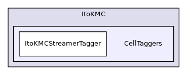 Physics/ItoKMC/CellTaggers