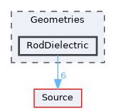 Geometries/RodDielectric