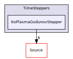 Physics/ItoPlasma/TimeSteppers/ItoPlasmaGodunovStepper