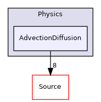 Physics/AdvectionDiffusion