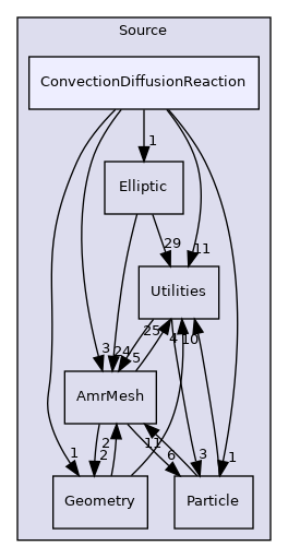 Source/ConvectionDiffusionReaction