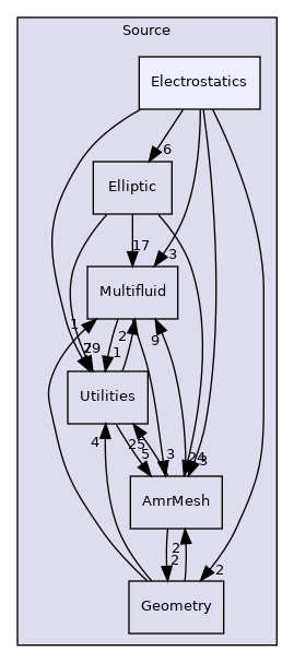 Source/Electrostatics