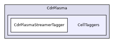 Physics/CdrPlasma/CellTaggers