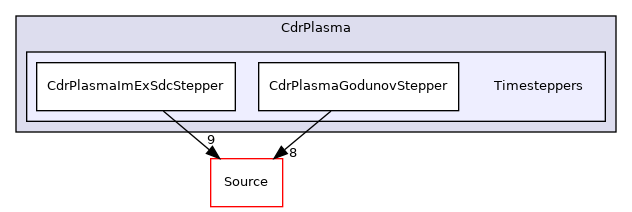 Physics/CdrPlasma/Timesteppers