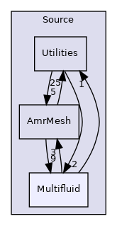 Source/Multifluid