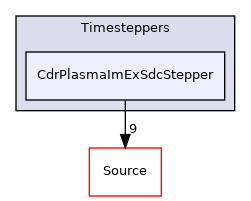 Physics/CdrPlasma/Timesteppers/CdrPlasmaImExSdcStepper