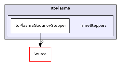 Physics/ItoPlasma/TimeSteppers