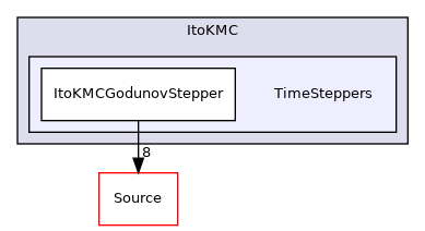 Physics/ItoKMC/TimeSteppers