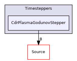 Physics/CdrPlasma/Timesteppers/CdrPlasmaGodunovStepper