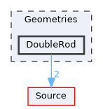 Geometries/DoubleRod