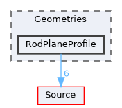 Geometries/RodPlaneProfile