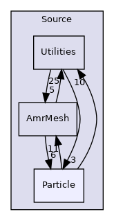 Source/Particle