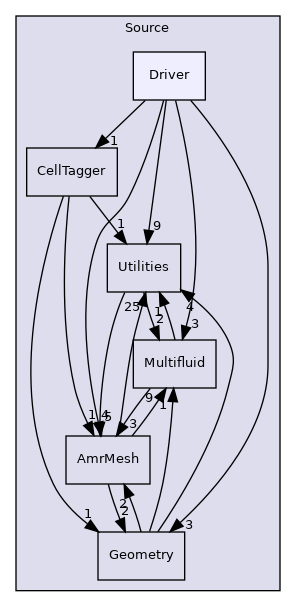 Source/Driver